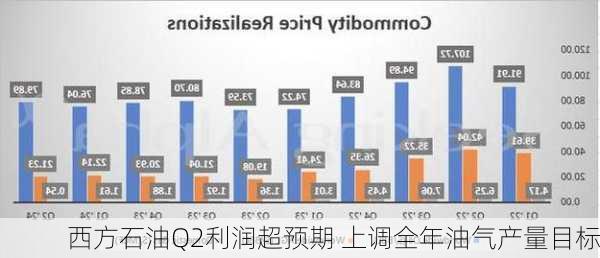 西方石油Q2利润超预期 上调全年油气产量目标