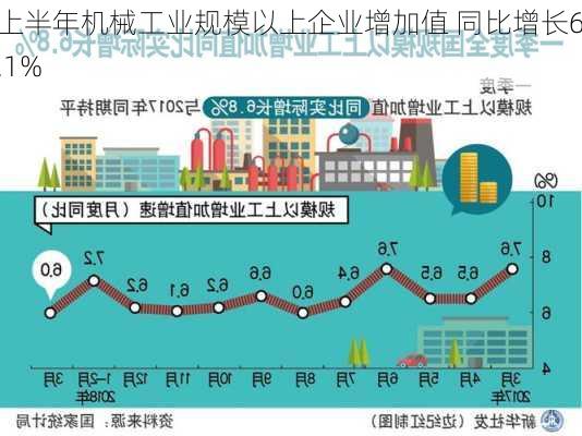 上半年机械工业规模以上企业增加值 同比增长6.1%