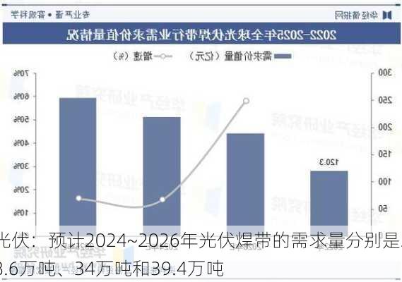 光伏：预计2024~2026年光伏焊带的需求量分别是28.6万吨、34万吨和39.4万吨