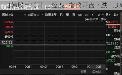 日韩股市低开 日经225指数开盘下跌 1.3%