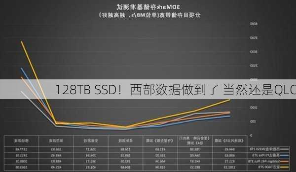 128TB SSD！西部数据做到了 当然还是QLC