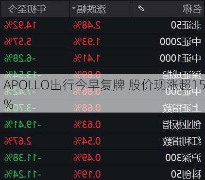 APOLLO出行今早复牌 股价现涨超15%