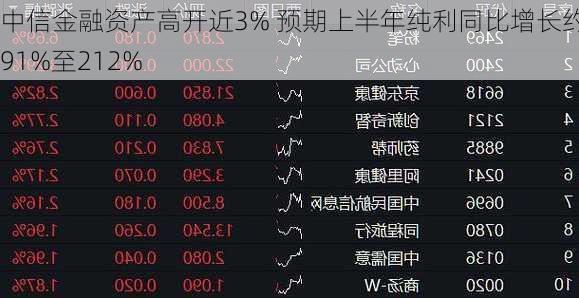 中信金融资产高开近3% 预期上半年纯利同比增长约191%至212%