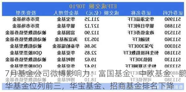 7月基金公司微博影响力：富国基金、中欧基金、鹏华基金位列前三，华宝基金、招商基金排名下降