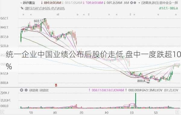 统一企业中国业绩公布后股价走低 盘中一度跌超10%