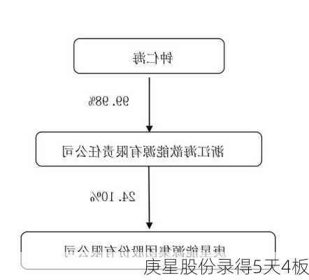 庚星股份录得5天4板