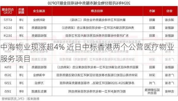 中海物业现涨超4% 近日中标香港两个公营医疗物业服务项目