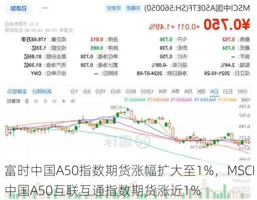 富时中国A50指数期货涨幅扩大至1%，MSCI中国A50互联互通指数期货涨近1%