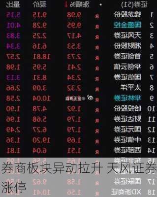 券商板块异动拉升 天风证券涨停