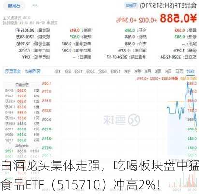 白酒龙头集体走强，吃喝板块盘中猛拉，食品ETF（515710）冲高2%！