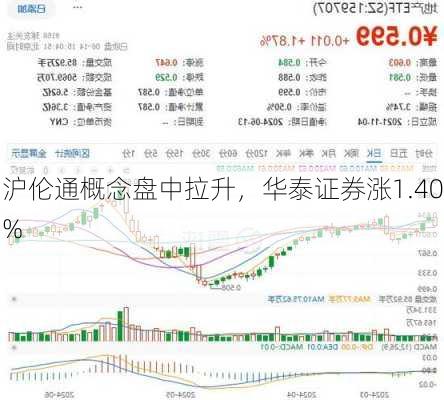 沪伦通概念盘中拉升，华泰证券涨1.40%