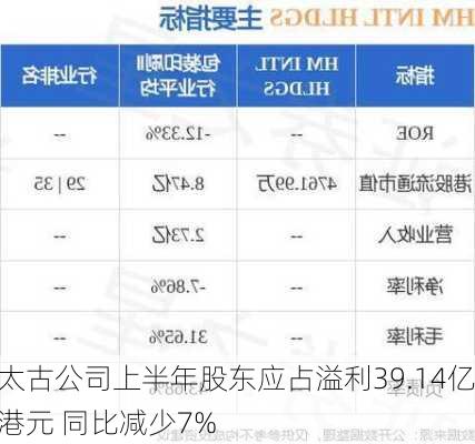 太古公司上半年股东应占溢利39.14亿港元 同比减少7%