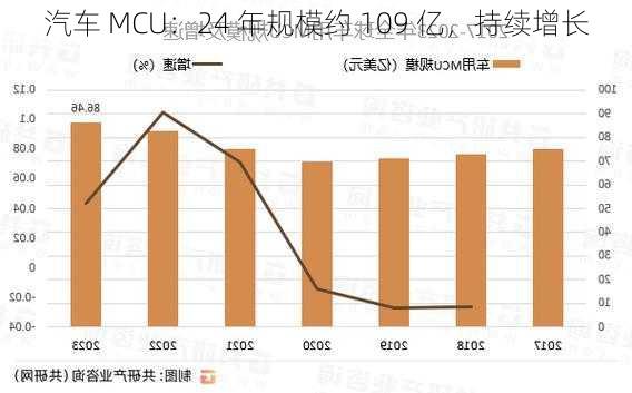 汽车 MCU：24 年规模约 109 亿，持续增长