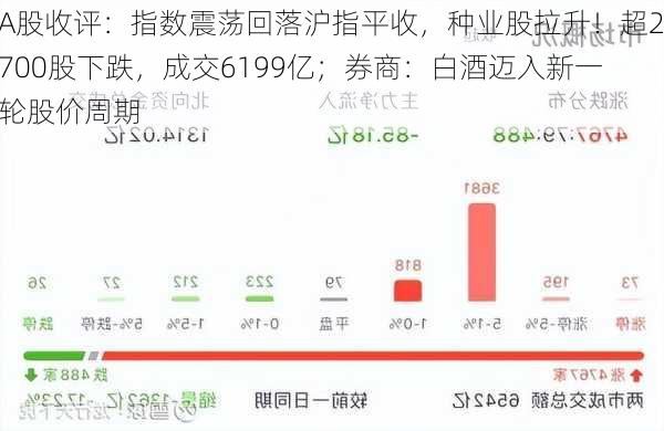 A股收评：指数震荡回落沪指平收，种业股拉升！超2700股下跌，成交6199亿；券商：白酒迈入新一轮股价周期