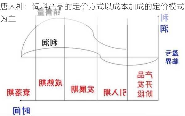 唐人神：饲料产品的定价方式以成本加成的定价模式为主