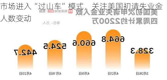 市场进入“过山车”模式，关注美国初请失业金人数变动