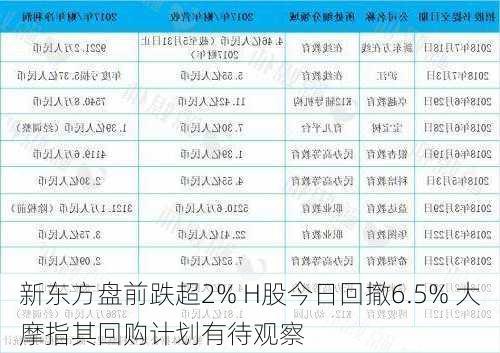 新东方盘前跌超2% H股今日回撤6.5% 大摩指其回购计划有待观察