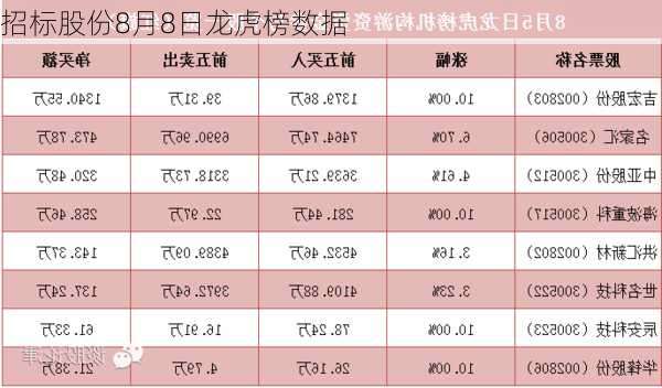 招标股份8月8日龙虎榜数据