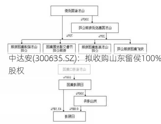 中达安(300635.SZ)：拟收购山东留侯100%股权