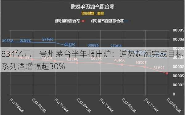 834亿元！贵州茅台半年报出炉：逆势超额完成目标 系列酒增幅超30%