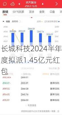 长城科技2024半年度拟派1.45亿元红包