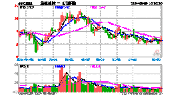 航天动力振幅20.82% 沪股通净卖出1576.64万元