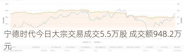 宁德时代今日大宗交易成交5.5万股 成交额948.2万元