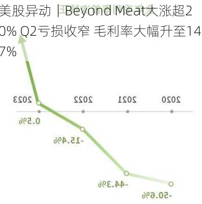 美股异动｜Beyond Meat大涨超20% Q2亏损收窄 毛利率大幅升至14.7%