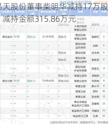 易天股份董事柴明华减持17万股，减持金额315.86万元