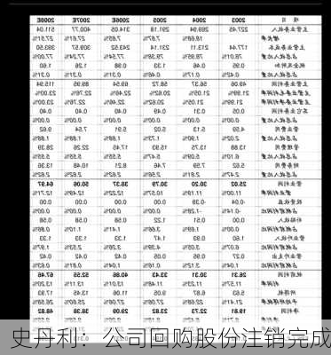 史丹利：公司回购股份注销完成