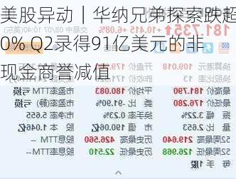 美股异动｜华纳兄弟探索跌超10% Q2录得91亿美元的非现金商誉减值