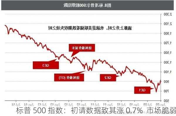 标普 500 指数：初请数据致其涨 0.7%  市场脆弱