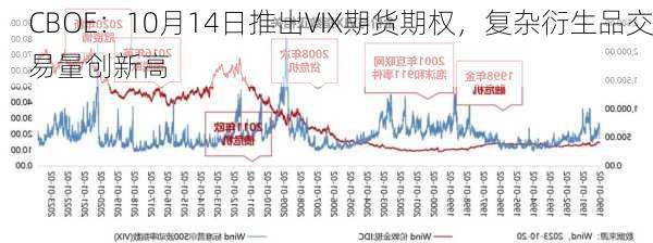 CBOE：10月14日推出VIX期货期权，复杂衍生品交易量创新高