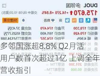 多邻国涨超8.8% Q2月活用户数首次超过1亿 上调全年营收指引