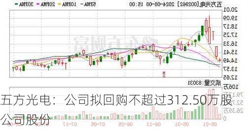 五方光电：公司拟回购不超过312.50万股公司股份