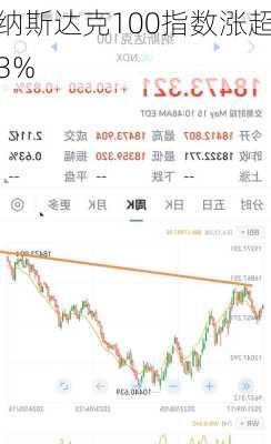 纳斯达克100指数涨超3%