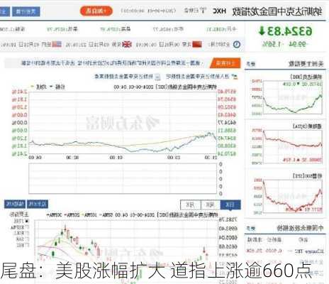 尾盘：美股涨幅扩大 道指上涨逾660点