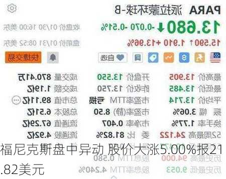 福尼克斯盘中异动 股价大涨5.00%报21.82美元