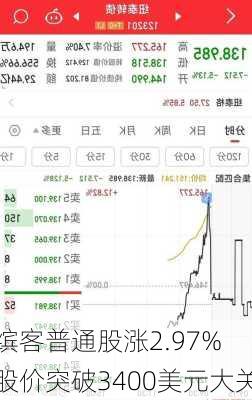 缤客普通股涨2.97% 股价突破3400美元大关