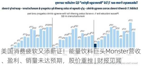 美国消费疲软又添新证！能量饮料巨头Monster营收、盈利、销量未达预期，股价重挫 | 财报见闻