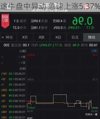 途牛盘中异动 急速上涨5.37%