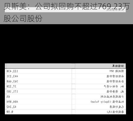 贝斯美：公司拟回购不超过769.23万股公司股份