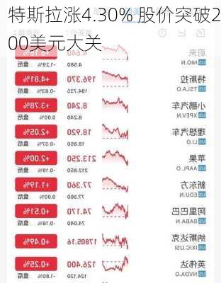 特斯拉涨4.30% 股价突破200美元大关