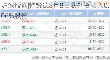 沪深股通|特锐德8月8日获外资买入0.06%股份