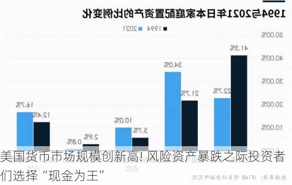 美国货币市场规模创新高! 风险资产暴跌之际投资者们选择“现金为王”