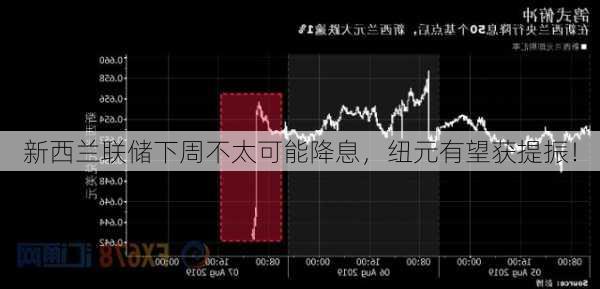 新西兰联储下周不太可能降息，纽元有望获提振！