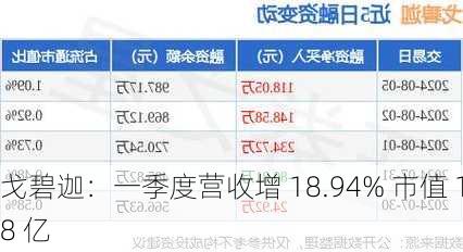 戈碧迦：一季度营收增 18.94% 市值 18 亿