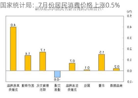 国家统计局：7月份居民消费价格上涨0.5%