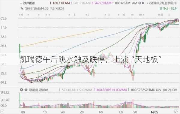 凯瑞德午后跳水触及跌停，上演“天地板”