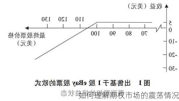 如何理解期权市场的震荡情况